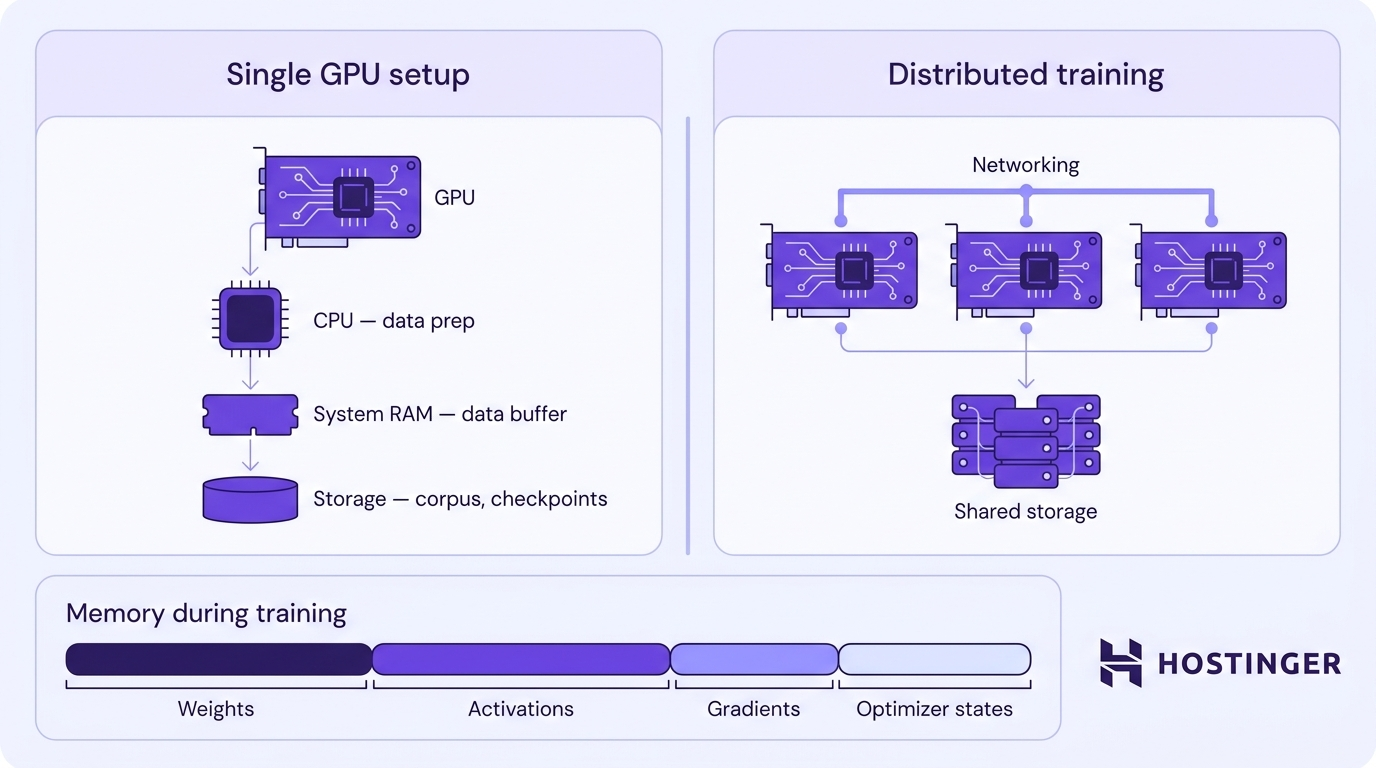 System architecture diagram contrasting a single-GPU setup with distributed multi-GPU training, showing CPU, RAM, storage, and networking roles alongside a memory breakdown of weights, activations, gradients, and optimizer states.