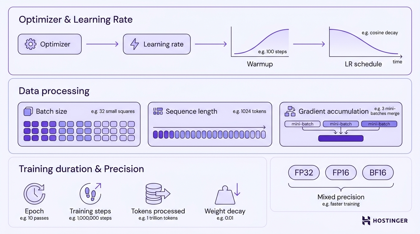 Diagram of LLM training hyperparameters across three zones: optimizer and learning rate flow, data processing configuration, and training duration with numerical precision formats.