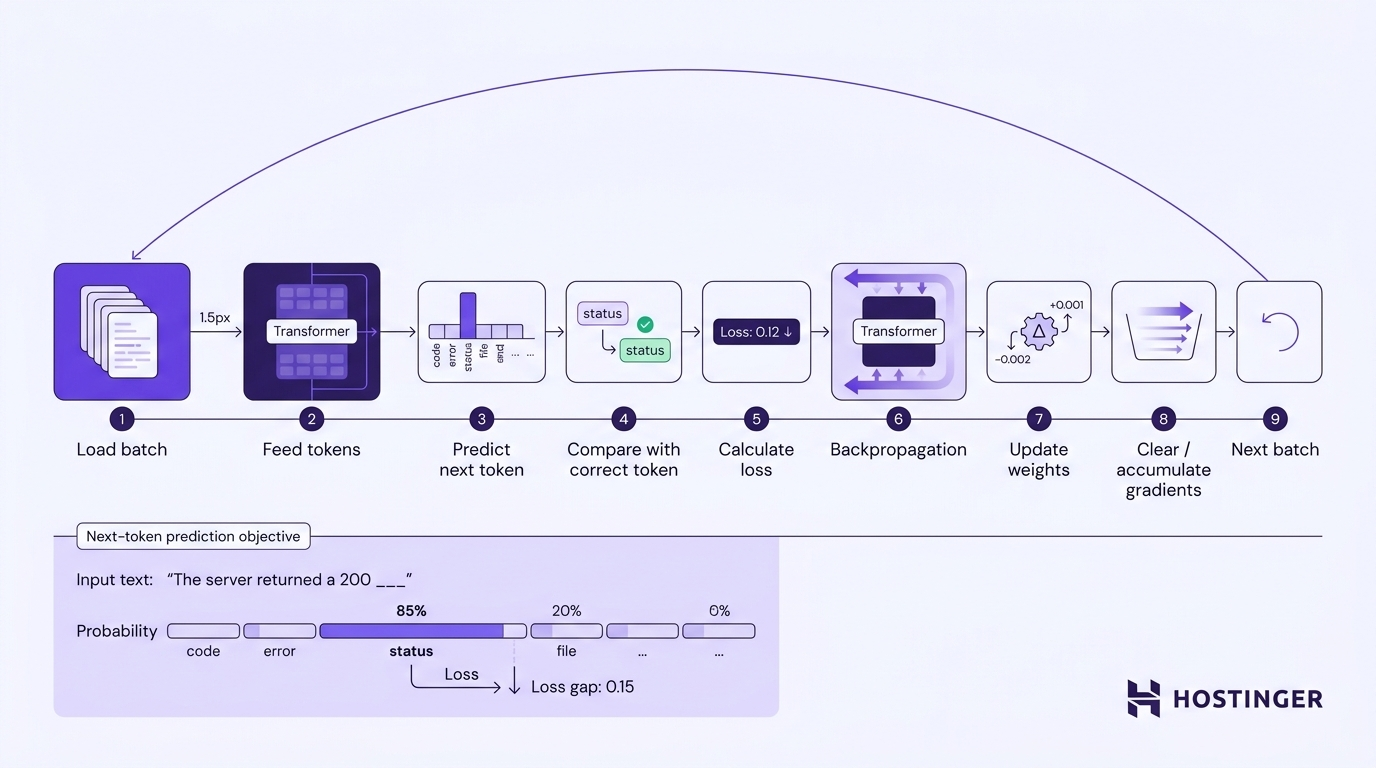 Diagram of the nine-step LLM pretraining loop as a circular workflow, with a next-token prediction example showing 'The server returned a 200 ___'.