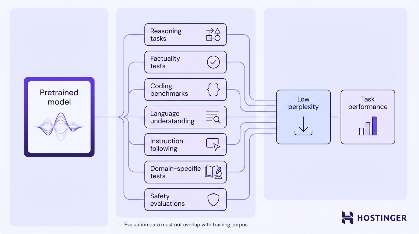 A pretrained model feeds into seven evaluation categories — reasoning, factuality, coding, language understanding, instruction following, domain-specific tests, and safety — producing outcomes of low perplexity and strong task performance, with a note that evaluation data must not overlap with the training corpus.