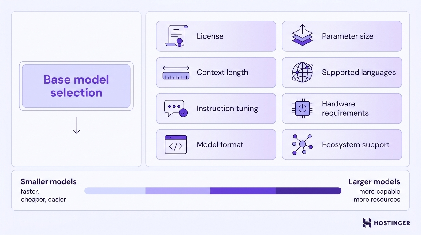 Decision framework showing eight evaluation criteria for selecting a pretrained model, with a smaller-to-larger model trade-off scale at the bottom.