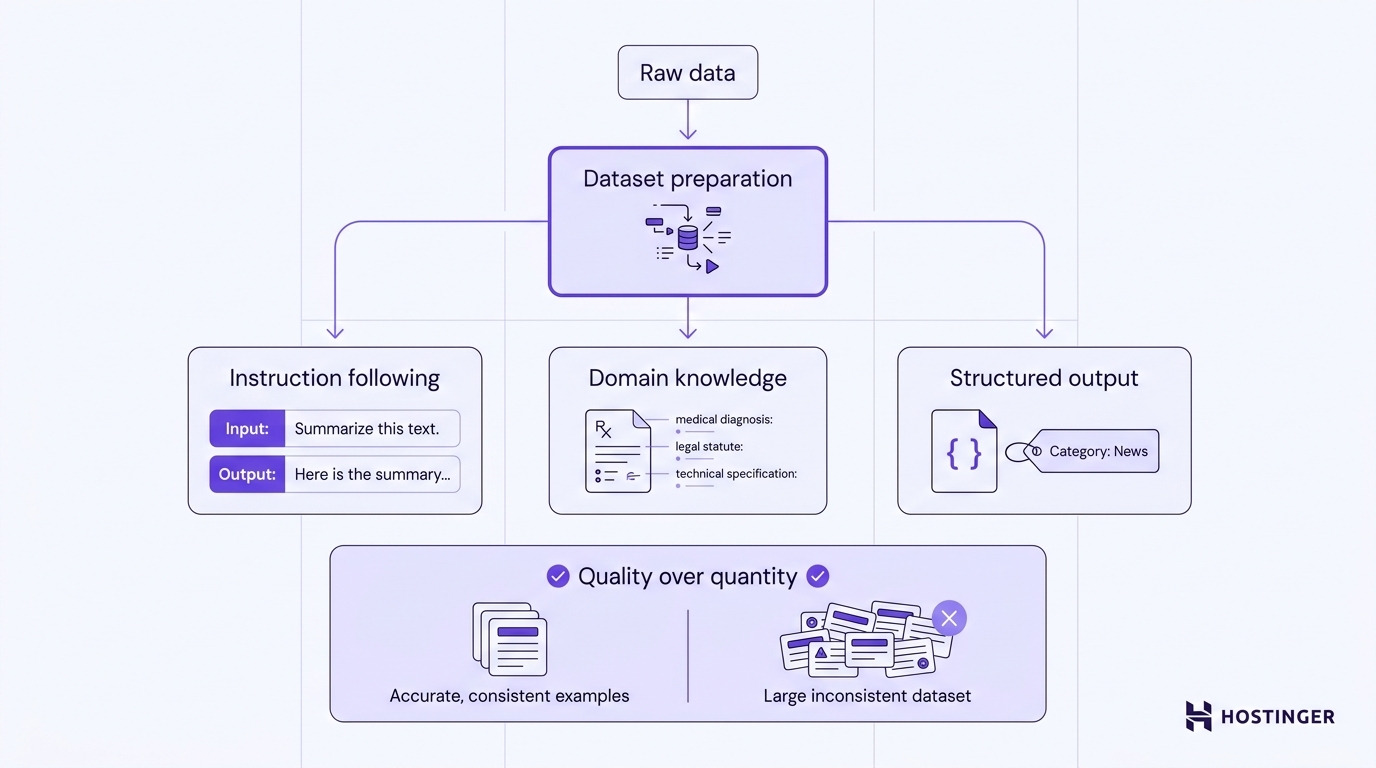 Diagram showing three fine-tuning dataset paths — instruction following, domain knowledge, and structured output — with a quality-over-quantity comparison panel below.