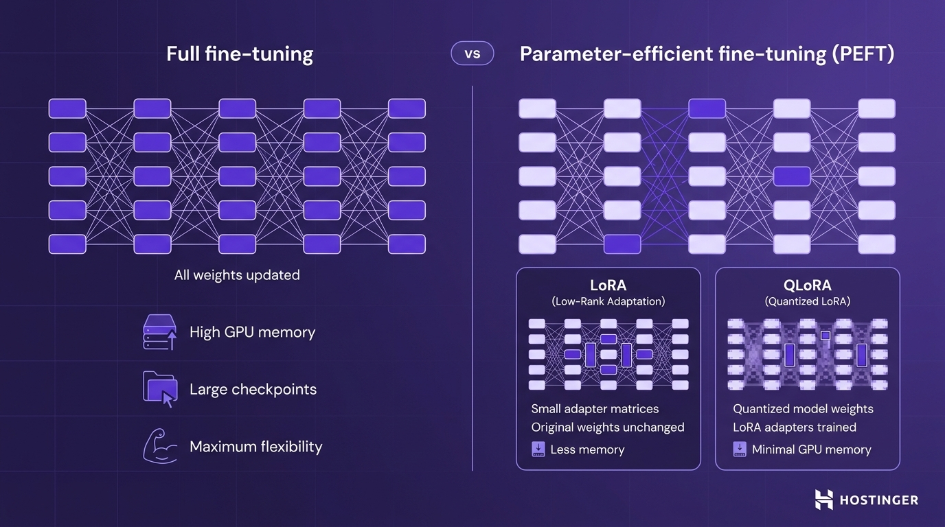 Side-by-side diagram contrasting full fine-tuning, where all model weights are updated, with PEFT methods LoRA and QLoRA, which train only small adapter components.