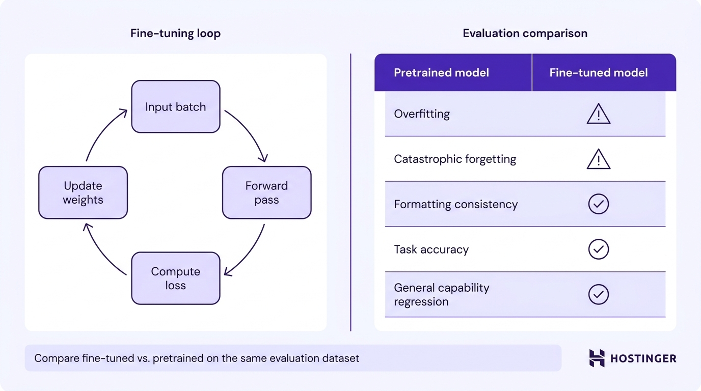 Diagram showing the fine-tuning training loop alongside a side-by-side evaluation comparison of pretrained and fine-tuned model performance across five monitoring metrics.