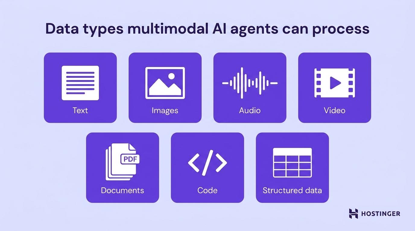 Icon grid titled "Data types multimodal AI agents can process", showing seven categories: text, images, audio, video, documents, code, and structured data.