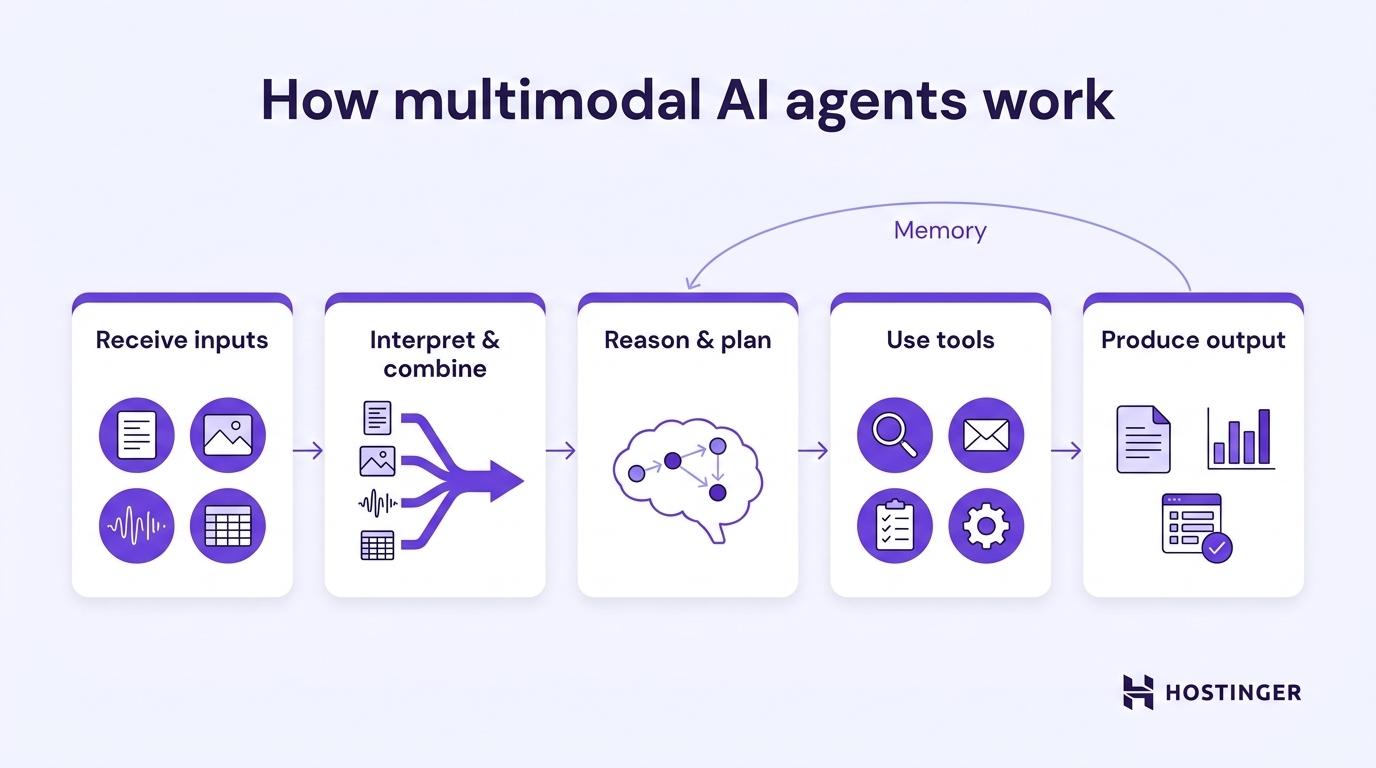 Diagram titled "How multimodal AI agents work" showing five stages left to right: receive inputs, interpret and combine, reason and plan, use tools, and produce output, with a memory arc looping back from the output stage to the reasoning stage.