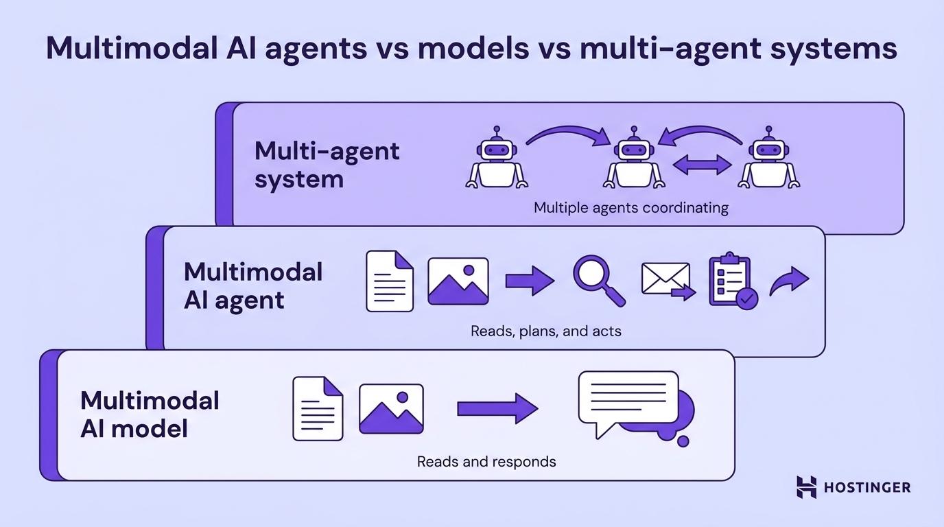 Stacked diagram titled "Multimodal AI agents vs models vs multi-agent systems" showing three levels: a multimodal AI model at the bottom that reads and responds, a multimodal AI agent in the middle that reads, plans, and acts, and a multi-agent system at the top where multiple agents coordinate.