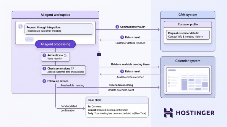 Diagram showing an AI delegate authenticating and checking permissions before using CRM, calendar, and email integrations.