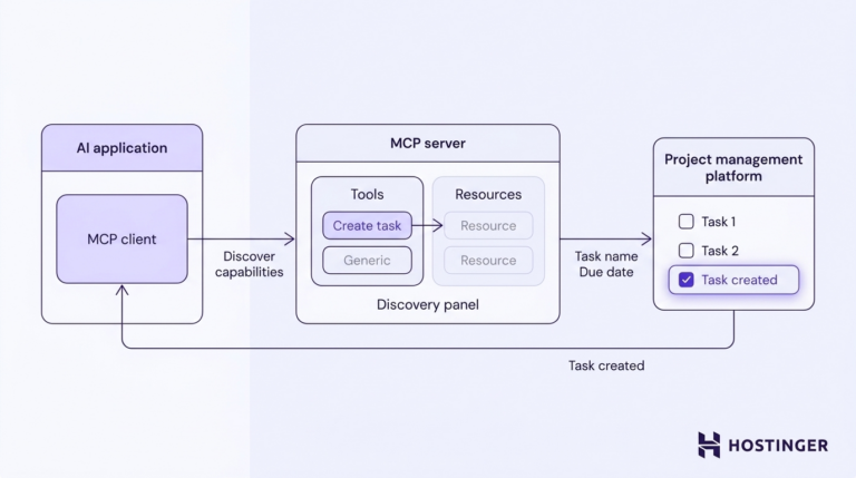 An AI use uses an MCP client and server to detect tools and resources, afterward creates a project task.