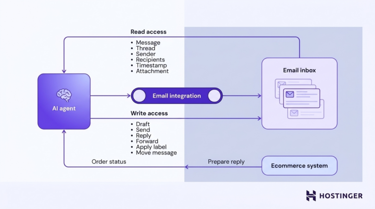 Diagram showing an AI delegate using an email integration to peruse and compose messages during checking an ecommerce scheme for command status.