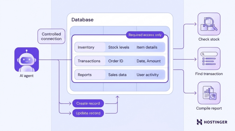 A repository panel alongside restricted records connects to an AI agent, which queries inventory and transaction data, compiles a report, and updates inventory through controlled compose access.