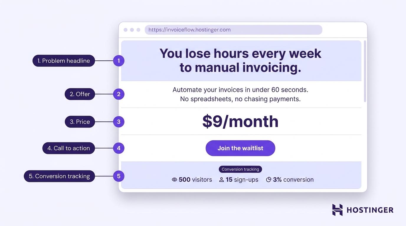 Landing leaf mockup for evaluation demand, alongside the issue headline, offer, price, sole call to action, and conversion tracking labeled.
