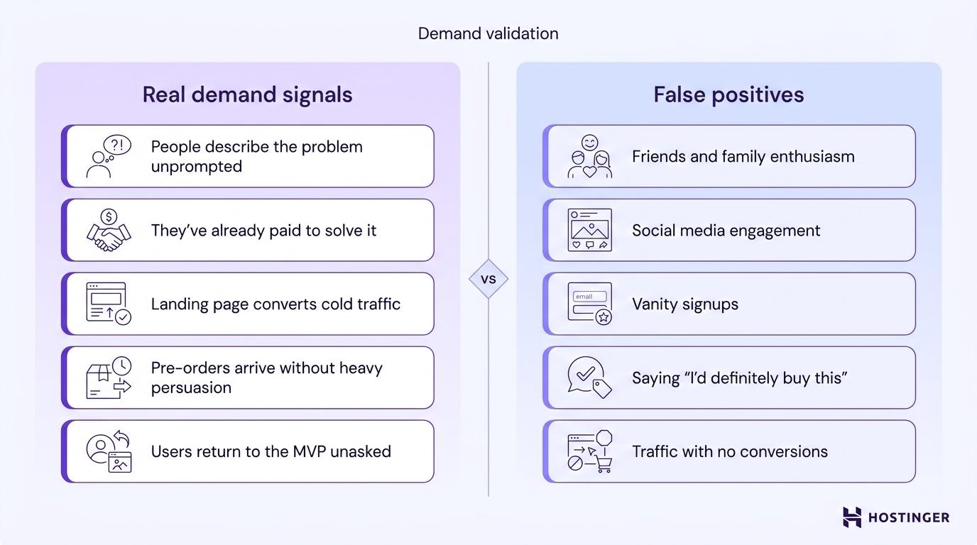 Side-by-side difference of genuine validation signals akin pre-orders and chilly traffic conversions versus false positives akin likes and vanity signups.