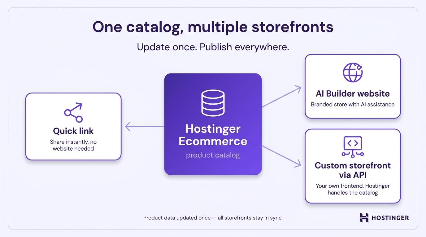  a quick nexus for instant sharing, an AI Builder website for a tagged store, and a tradition storefront via API, alongside the note that merchandise data updated formerly keeps all storefronts in sync