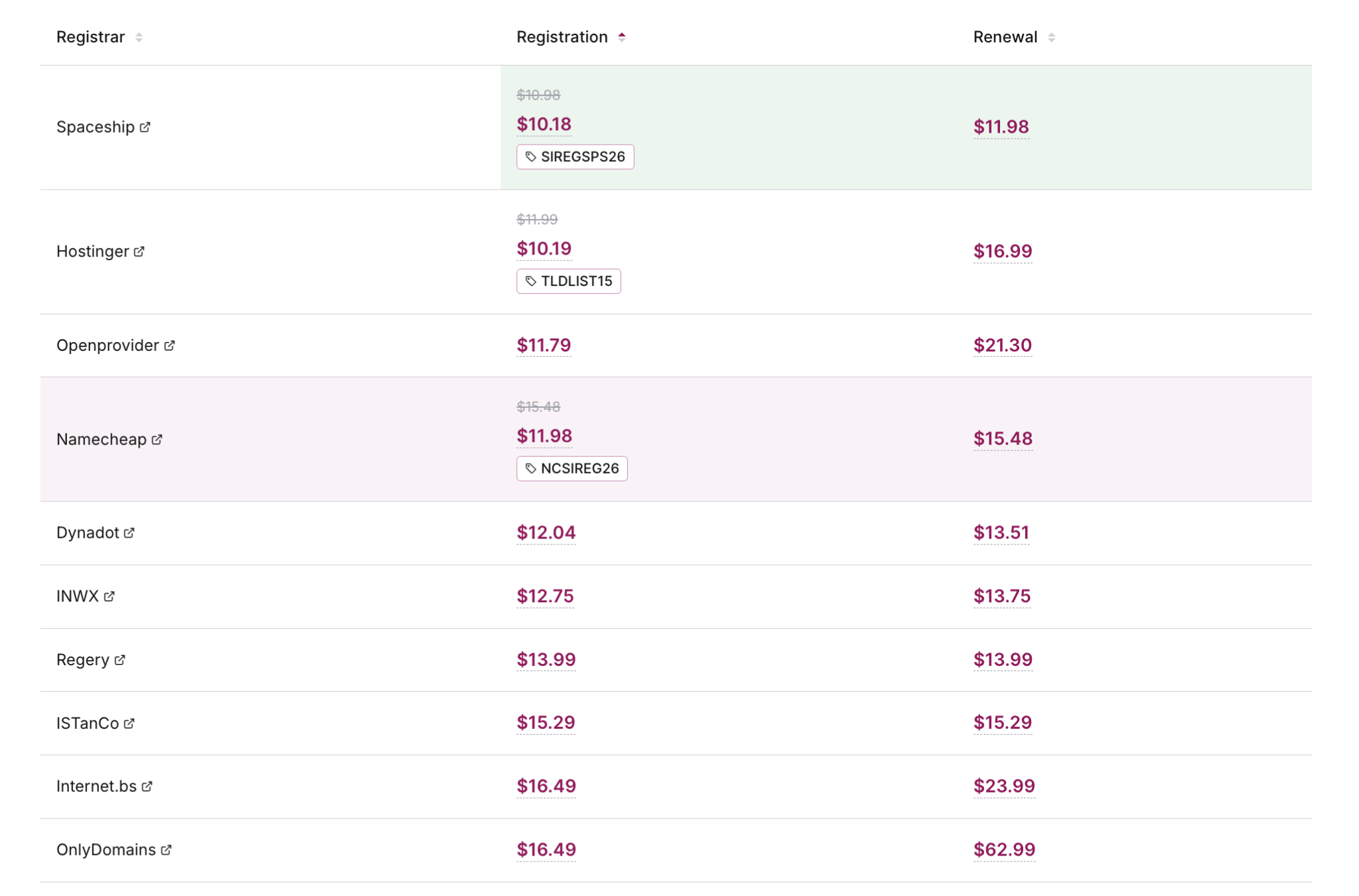 TLD-List list of registrars offering .si, including Hostinger