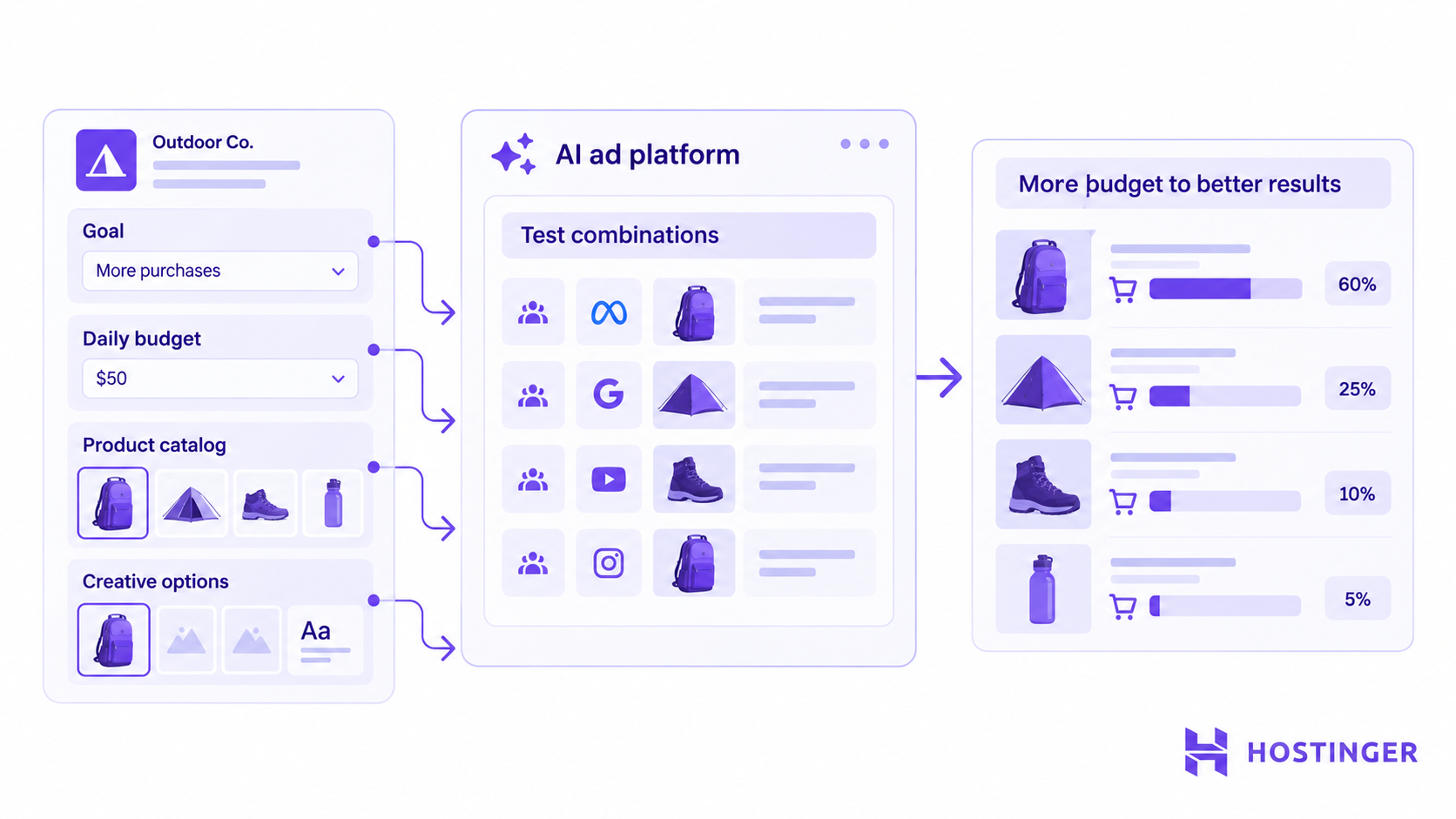An AI ad phase tests outdoor merchandise ads and shifts additional of the run prosperity toward better-performing combinations.