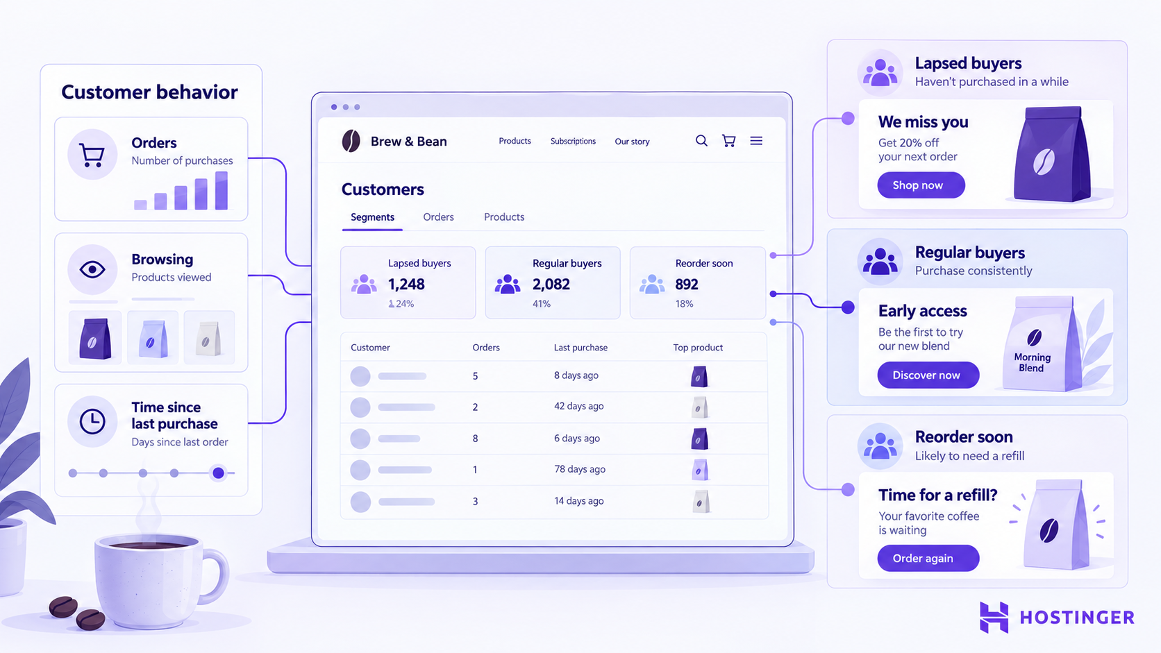 A coffee shop groups customers by acquisition behavior into lapsed, regular, and soon-to-reorder segments for tailored campaigns.