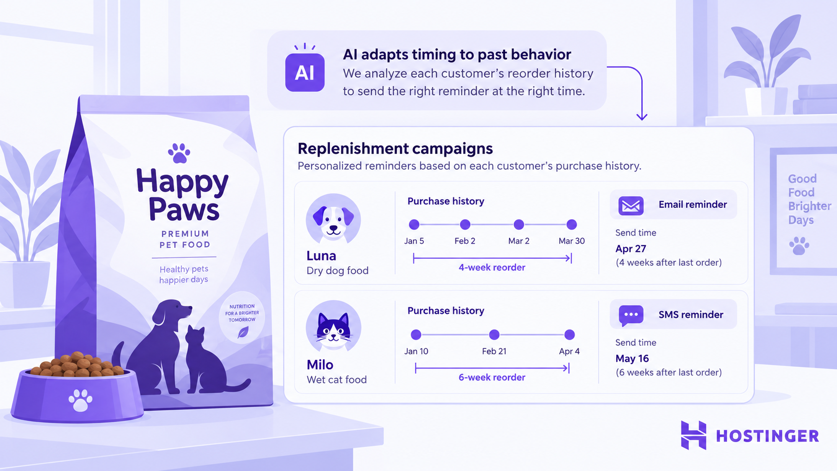 A pet-food shop schedules email and SMS reorder reminders according to one customer’s four-week sequence and another’s six-week cycle.