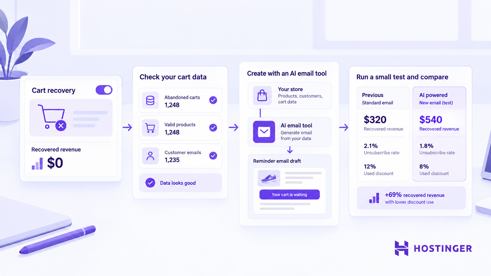 An abandoned-cart email workflow moves from goal-setting and data checks through tool choice to a small test against baseline results.