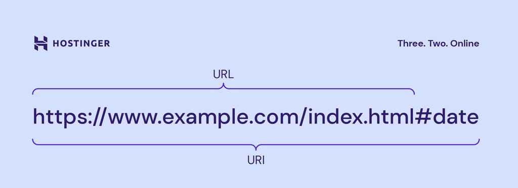 A visual explaining URL and URI